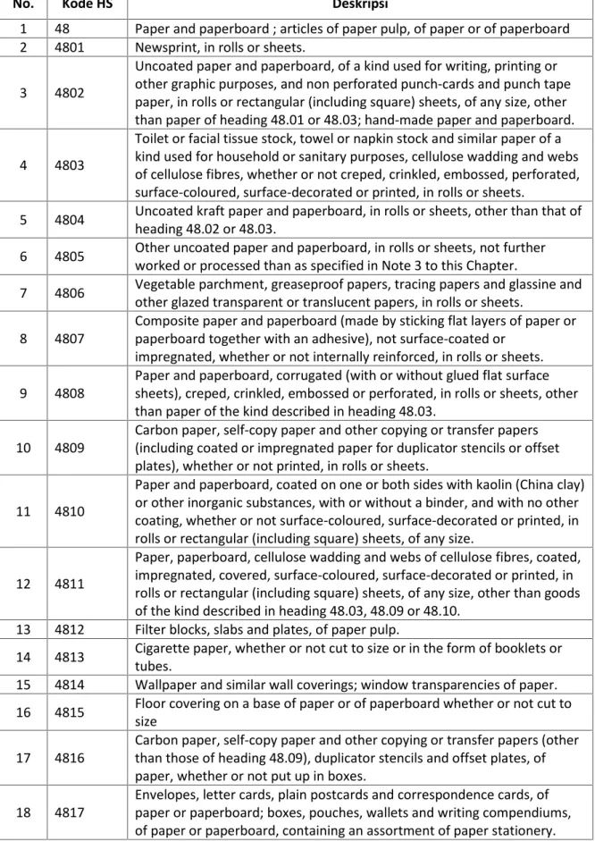 Tabel 2.2 Kode HS Paper and Paperboard (Kelompok HS 48) serta Deskripsinya