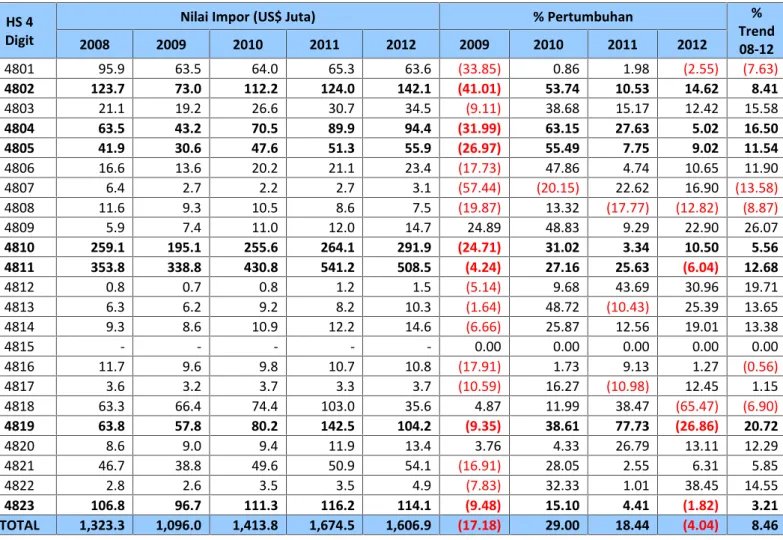 Tabel 2.6 Perkembangan Nilai Impor Paper and Paperboard (Kelompok HS 48) Thailand DigitHS 4