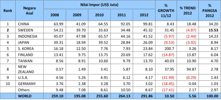 Tabel 2.8 Nilai Impor HS 4810 Thailand