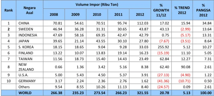 Tabel 2.9 Volume Impor HS 4810 Thailand