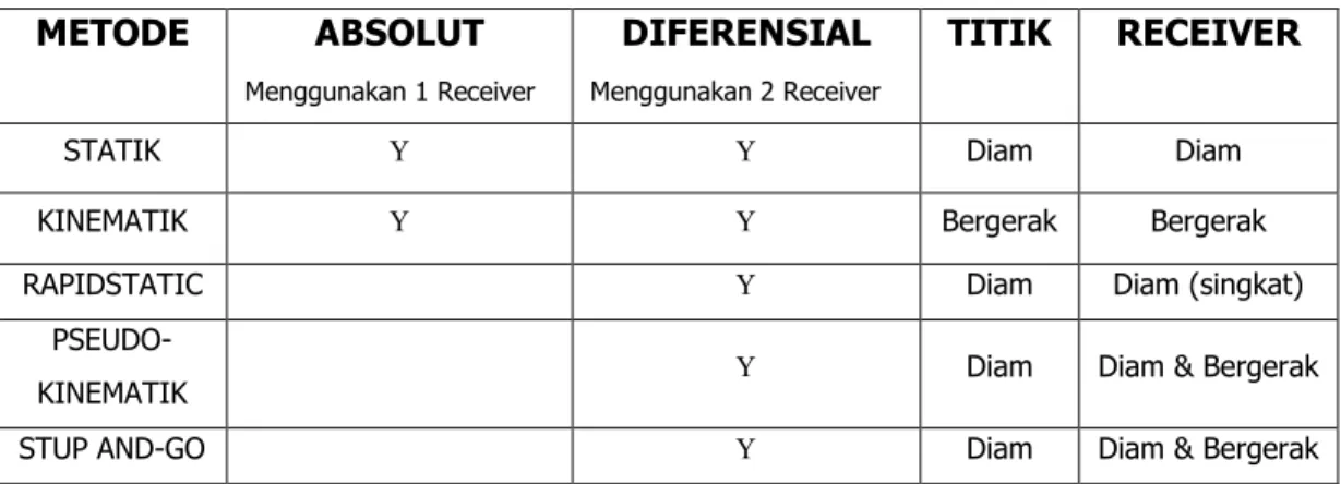 Tabel 1 : Metode Penentuan Posisi 