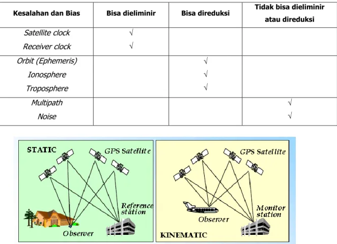 Tabel 2 : Faktor dilakukannya proses diferensial pada data GNSS (Hasanuddin Z. Abidin 1994) 