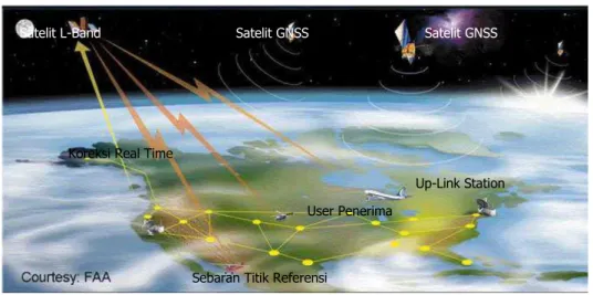 Gambar 17 : Informasi dari satelit yang diperoleh stasiun referensi secara global (Trimble, 2012) 