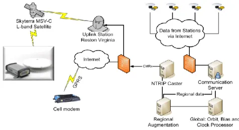 Gambar 19 : Alur pengolahan data pada GNSS 