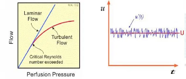 Grafik Aliran vs Tekanan Grafik Variasi Kecepatan pada aliran turbulen