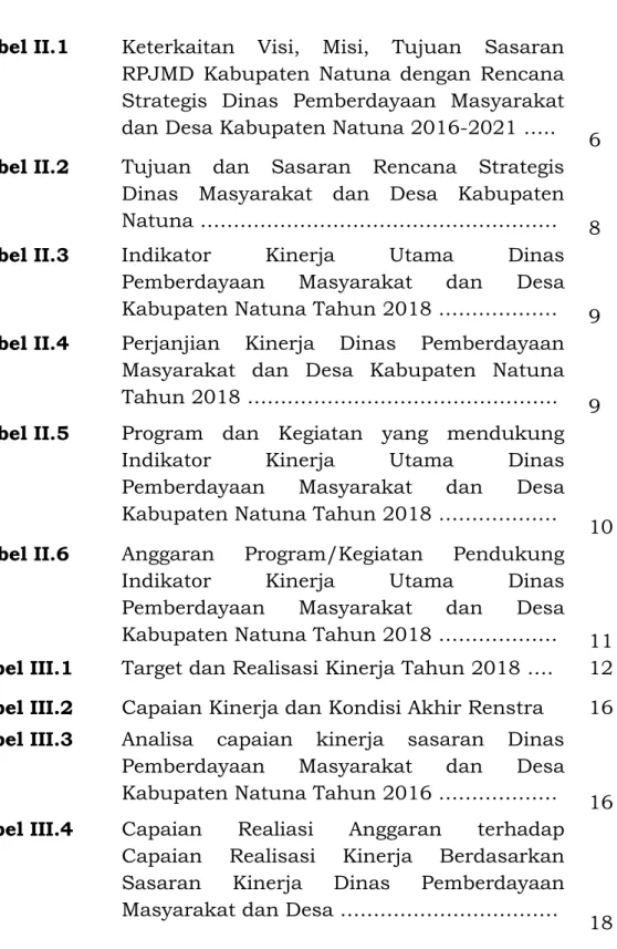 Tabel II.1  Keterkaitan  Visi,  Misi,  Tujuan  Sasaran  RPJMD  Kabupaten  Natuna  dengan  Rencana  Strategis  Dinas  Pemberdayaan  Masyarakat  dan Desa Kabupaten Natuna 2016-2021 ….