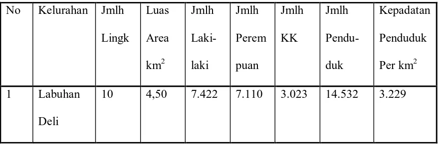 Tabel 3.2 : Data Jumlah Penduduk di Kecamatan Medan Marelan  