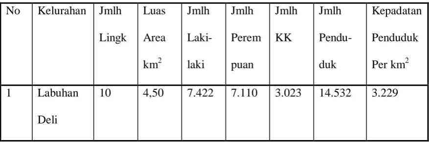 Tabel 3.2 : Data Jumlah Penduduk di Kecamatan Medan Marelan  