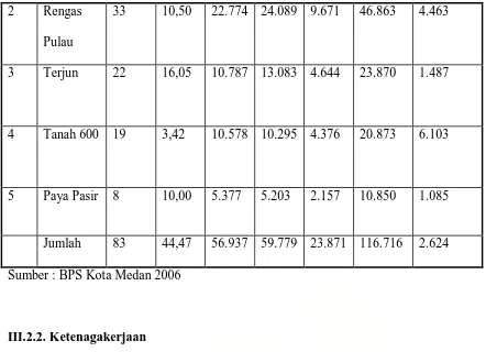 Tabel 3.3 : Data Jumlah Mata Pencaharian Penduduk Kecamatan Medan Marelan 