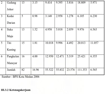 Tabel 3.6 : Data Jumlah Mata Pencaharian Penduduk Kecamatan Medan Johor 
