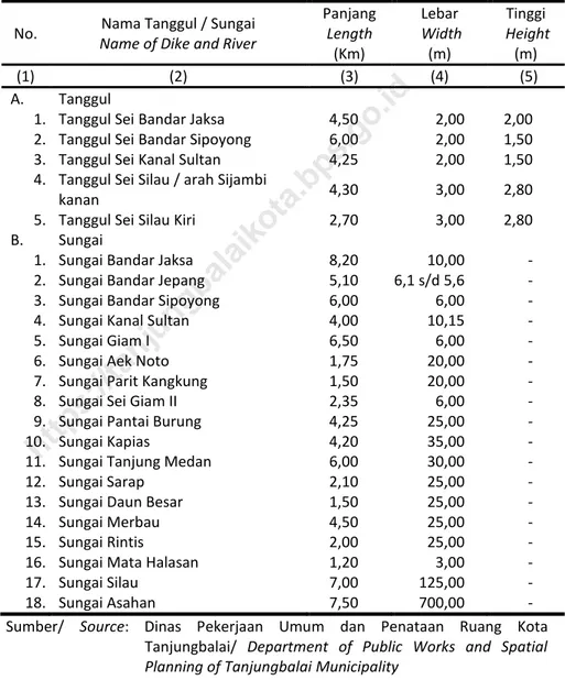 Tabel  1.1.3  Panjang,  Lebar,  dan  Tinggi  Tanggul  dan  Sungai  di  Kota  Tanjungbalai, 2018 