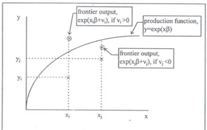 Gambar 2. Fungsi Produksi Stochastic Frontier Sumber: Coeli, et al. (1998)