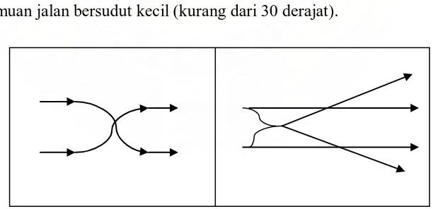 Gambar 2.3 : Type dasar gerakan berpotongan 