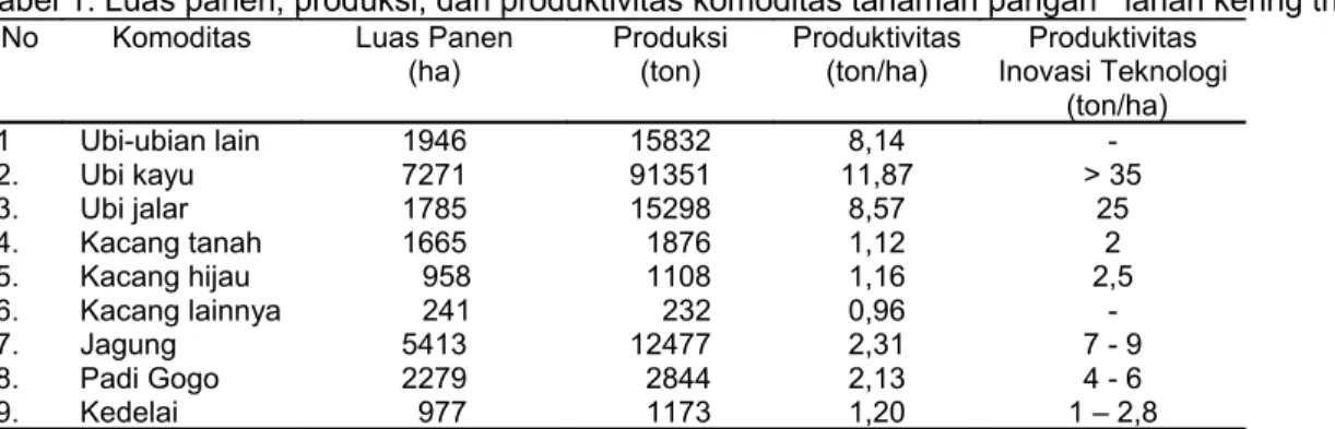 Tabel 1. Luas panen, produksi, dan produktivitas komoditas tanaman pangan   lahan kering th 2004