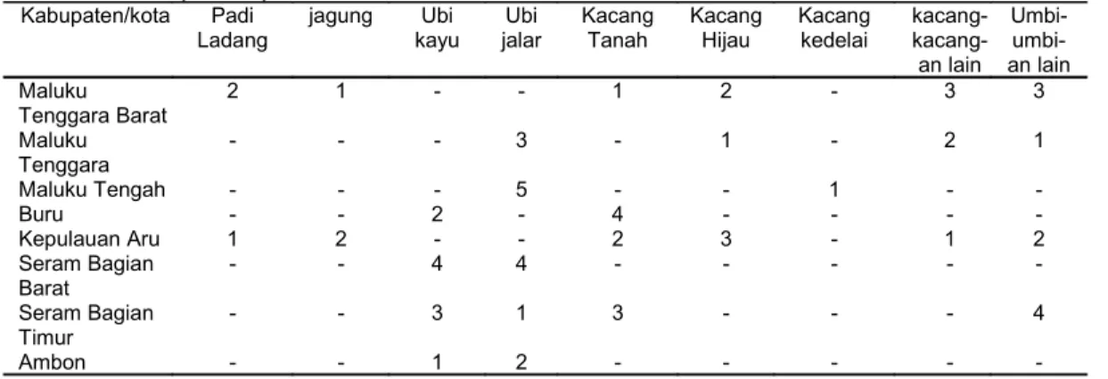 Tabel 2.   Prioritas pengembangan komoditas tanaman pangan lahan kering dirinci per komoditas pada  setiap kabupaten/kota di Provinsi Maluku 