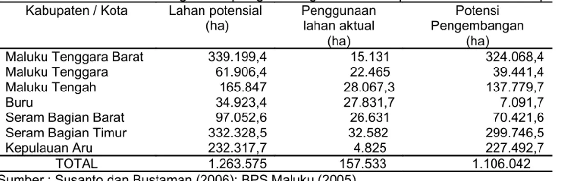 Tabel 5. Potensi lahan kering untuk pengembangan tanaman perkebunan di 8 kabupaten /   kota Kabupaten / Kota Lahan potensial