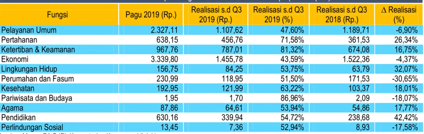 Tabel 8 Realisasi APBN per Fungsi s.d triwulan III 2019  di Kepri (miliar rupiah)  Fungsi  Pagu 2019 (Rp.)   Realisasi s.d Q3 