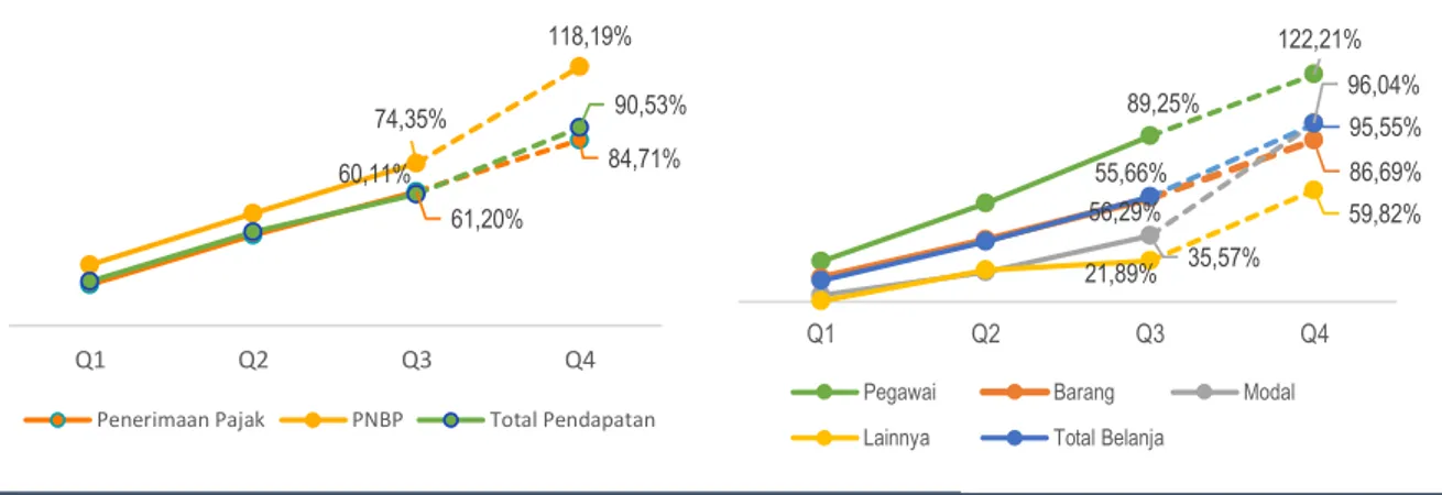 Tabel 13 Pagu dan Realisasi APBD Lingkup Provinsi Kepulauan Riau s.d. Triwulan III 2019 (miliar rupiah) 