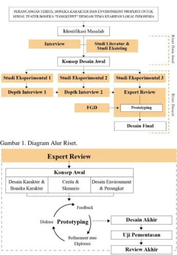 Gambar 1. Diagram Alur Riset. 