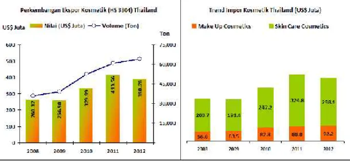 Grafik 2.1 Perkembangan Ekspor Kosmetik (HS 3304) Thailand