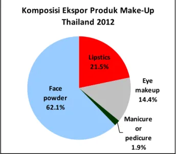 Grafik 2.2 Ekspor Kosmetik Make-Up Thailand Berdasarkan Jenis 2012 Komposisi Ekspor Produk Make-Up