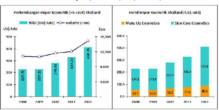 Grafik 2.4 Perkembangan Impor Kosmetik (Kelompok HS 3304) Thailand