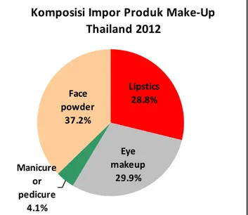 Grafik 2.5 Impor Kosmetik Make-Up Thailand Berdasarkan Jenis 2012 Komposisi Impor Produk Make-Up