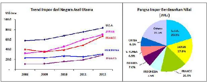 Grafik 2.6 Perkembangan Impor Kosmetik Thailand dari Eksportir Utama dan Pangsa Impor 2012
