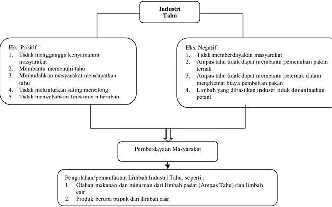 Gambar 1. Peluang terkait Eksternalitas Industri Tahu bagi Masyarakat di Kecamatan Wonosari