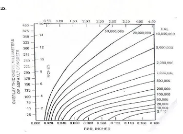 Gambar 2.6   Grafik Desain Untuk Menentukan Tebal Lapis Tambah Sumber: asphalt institute manual series no.17 (MS-17); edisi 1983 
