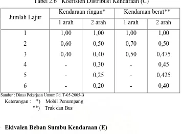 Tabel 2.6   Koefisien Distribusi Kendaraan (C) 
