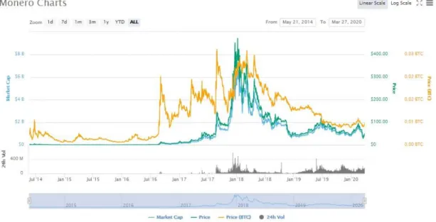 Grafik 6: Carta Monero 