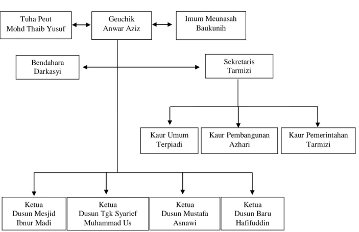 Tabel 1. Struktur Organisasi Pemerintahan Gampong Blang  Kecamatan Syamtalira Aron Kabupaten Aceh Utara 