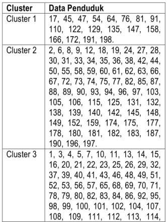 Table 1 Pengelompokkan Data Penduduk  Cluster  Data Penduduk 