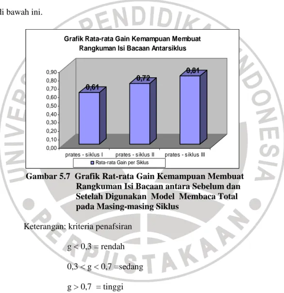 Grafik Rata-rata Gain Kemampuan Membuat  Rangkuman Isi Bacaan Antarsiklus