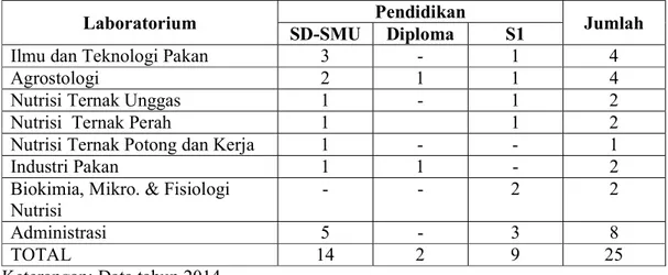 Tabel 5. Jumlah Tenaga Teknisi pada Laboratorium dan Administrasi di  DepartemenINTP 