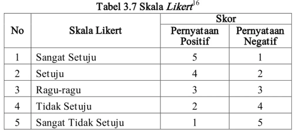 Tabel 3.7 Skala Likert 16