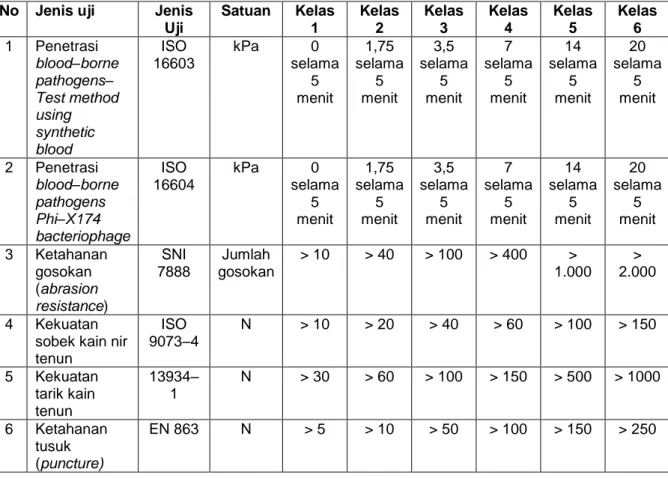 Tabel A.1 – Persyaratan mutu kain untuk coverall medis 