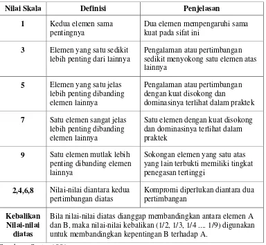 Tabel 4 Matriks pendapat pada metode AHP 