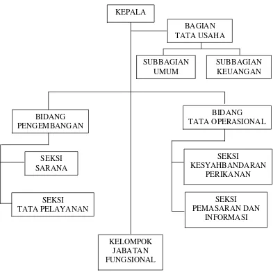 Gambar 10 Struktur organisasi UPT PPS Nizam Zachman 