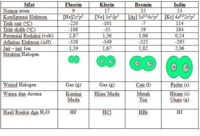 Tabel berikut merupakan sifat-sifat fisik dari unsur halogen 