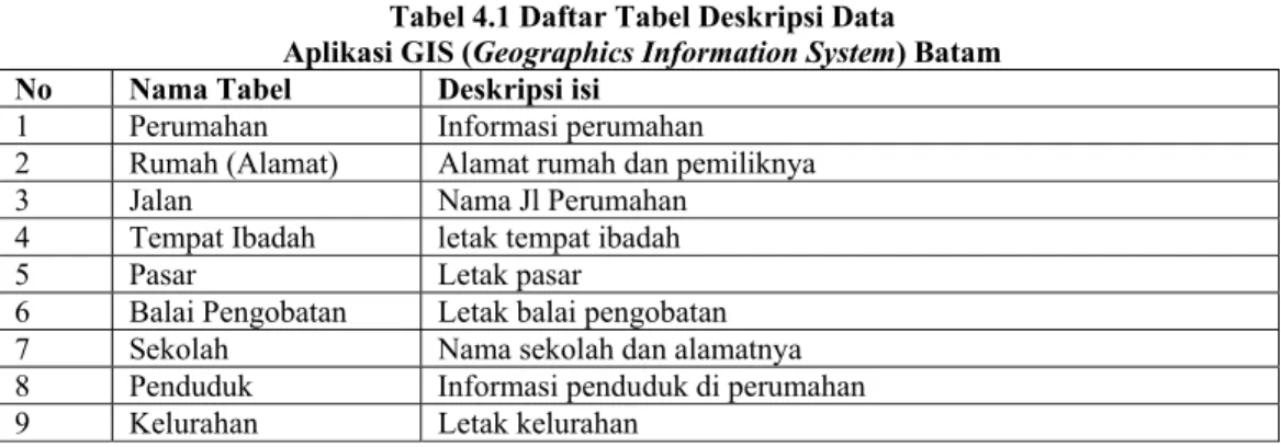 Tabel 4.1 Daftar Tabel Deskripsi Data   Aplikasi GIS (Geographics Information System) Batam  No  Nama Tabel  Deskripsi isi 