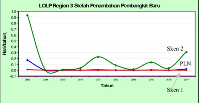 Gambar 10. Nilai indeks LOLP ketiga kondisi yang  telah ditambah dengan pembangkit baru’ 