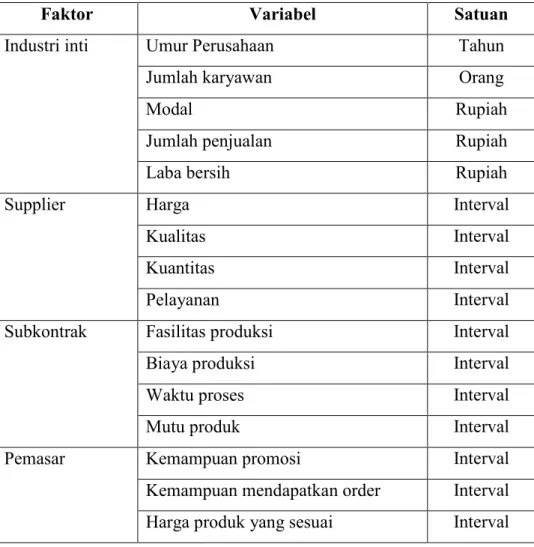 Tabel 3.2 Variabel-Variabel Analisis Kinerja Klaster 