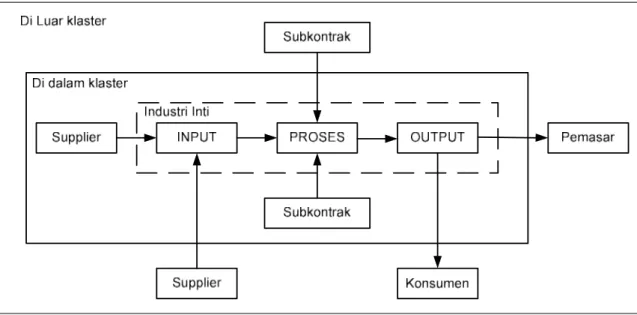 Gambar 3.3 Mekanisme Kehidupan Klaster Industri Kecil (Untari, 2004) 