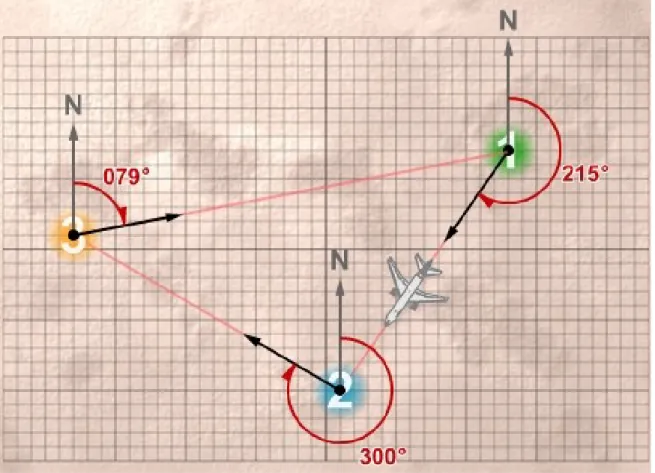 Gambar   di   atas   menggambarkan   arah   tiga   kota   yang   menjadi   rute   penerbangan   pesawat   terbang