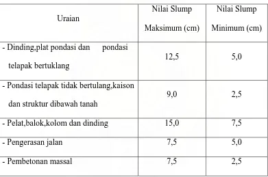 Tabel 2.2 Penetapan Nilai-Nilai Slump (cm) 