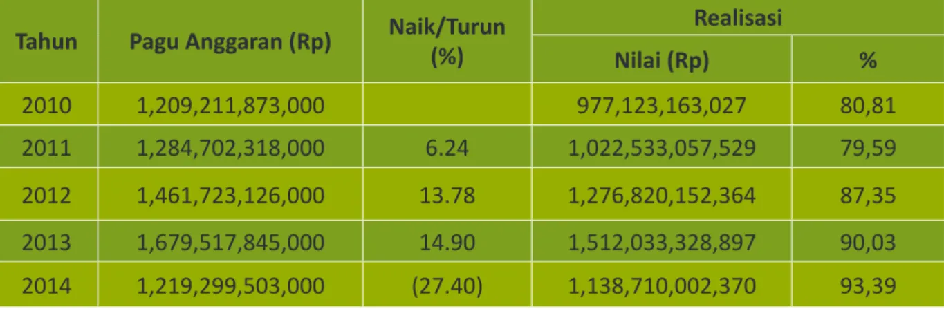 Tabel 2. Perkembangan Serapan Anggaran Dirjen PHKA Tahun 2010-2014