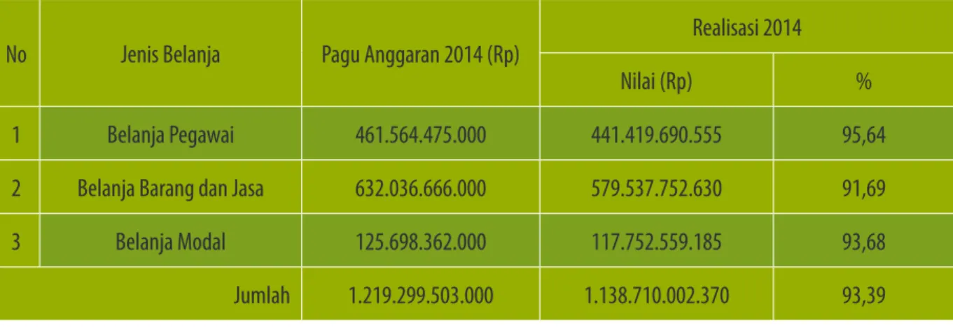 Tabel 3. Pagu dan Realisasi Anggaran Dirjen PHKA Tahun 2014 Berdasarkan Jenis Belanja