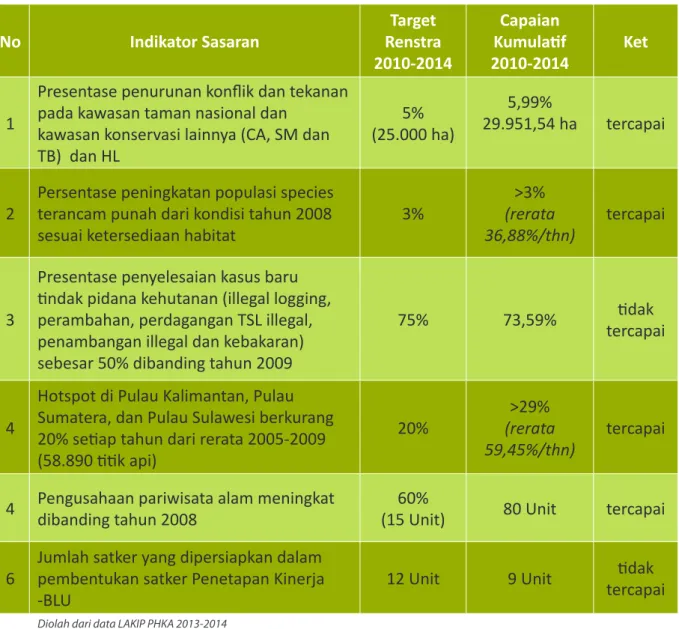 Tabel 6. Perbandingan Capaian Kinerja Ditjen PHKA terhadap Target Renstra 2010-2014